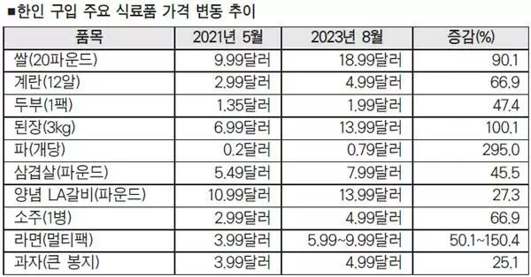 치솟는 장바구니 물가에…“마켓 가기 겁나요”