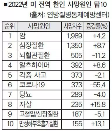 미주 한인 사망 원인…암·심장질환·뇌졸중 순