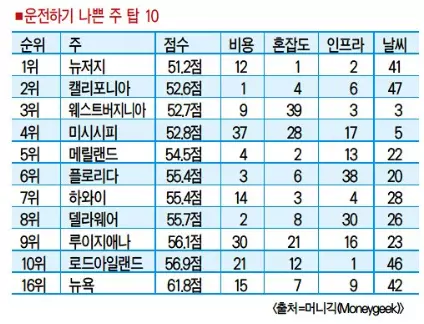 운전하기 가장 나쁜 주  `뉴저지 1위’