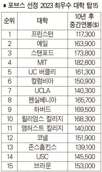 최고 대학 ‘프린스턴’… 공립은 ‘버클리’