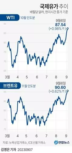 [그래픽] 국제유가 추이(서울=연합뉴스)