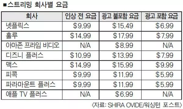 계속 오르는 스트리밍 서비스… 싸게 볼 수 있는 방법은