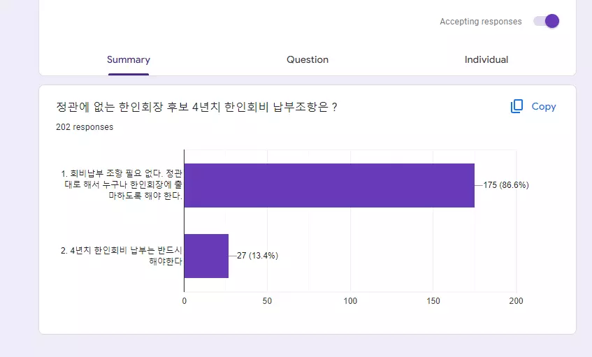 한인회장 입후보자 자격에 한인회비 조항 필요없다는 여론조사 결과가 나왔다. <자료=시민의 소리 제공, 구글 서베이>