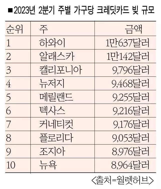 뉴저지주 가구당 카드빚 9,468달러‘ 전국 4위