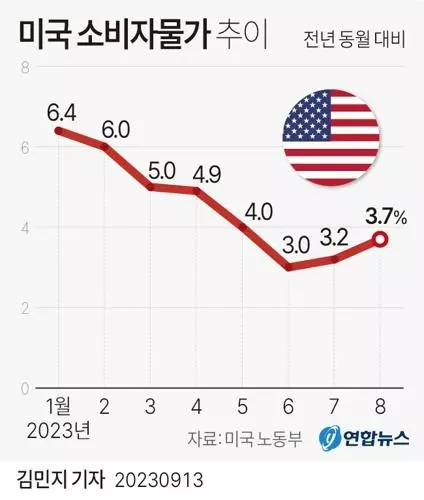 [그래픽] 미국 소비자물가 추이(서울=연합뉴스) 