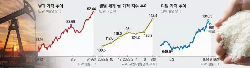 디젤 40%·오렌지 100% ↑…“인플레 다시 자극”