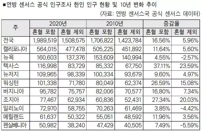 한인 인구 199만명…10년간 17% 늘었다