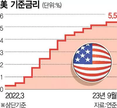 고금리 예상보다 장기화…“내년에도 높은 이자 부담”