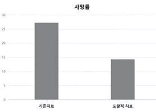 <치료 6개월 후 사망률 비교>
