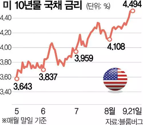 FOMC(연방공개시장위원회) 매파 기조 후폭풍…글로벌 시장 ‘요동’