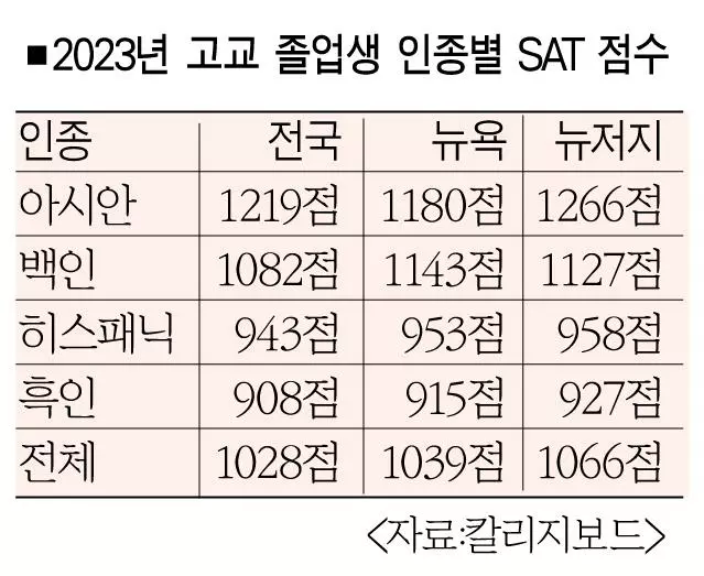 대입전형서 SAT점수 제출 폐지 증가 불구… SAT 응시생 오히려 늘었다