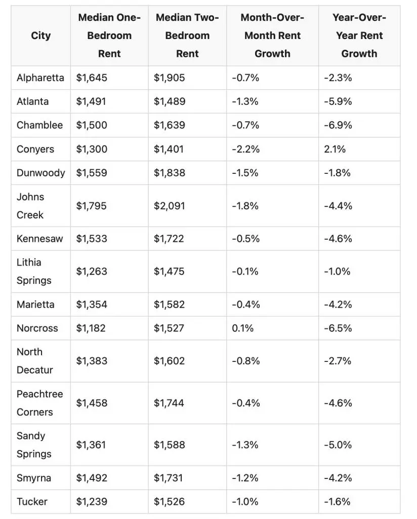 메트로 애틀랜타 대부분 지역, 렌트 가격 하락