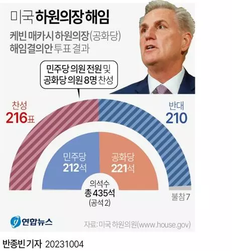 [그래픽] 매카시 하원의장 해임안 가결(서울=연합뉴스) 