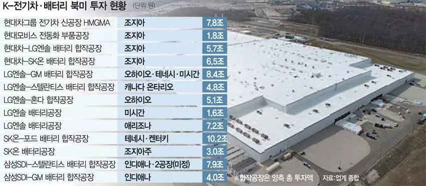 수백억달러 투자 K전기차·배터리…‘트럼프 변수’ 불안