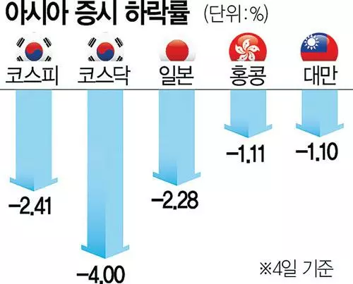 미 국채금리 쇼크… 금융·외환시장 ‘검은 수요일’