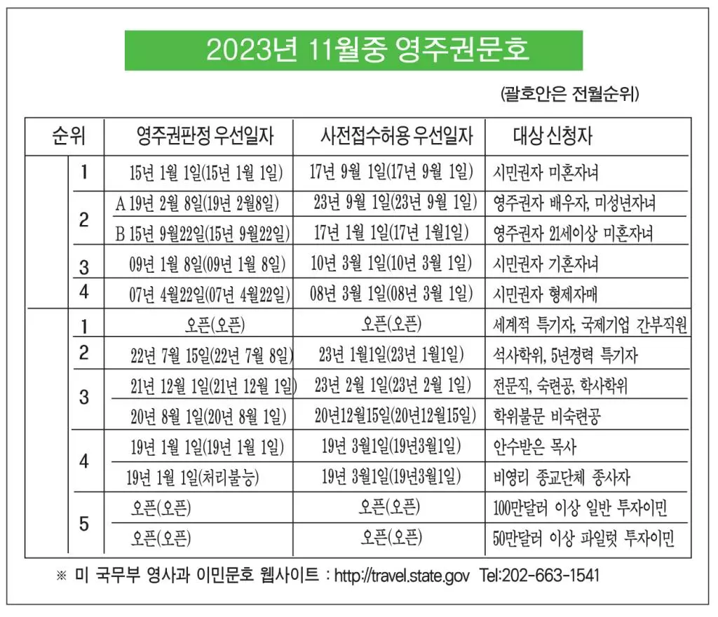 2023년 11월 영주권문호