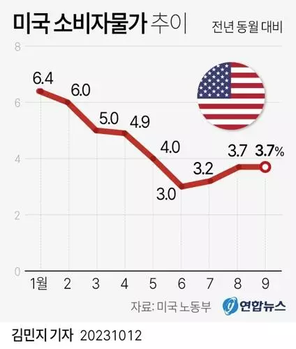 [그래픽] 미국 소비자물가 추이