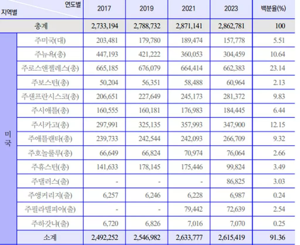 한국 재외동포청은 동남부 거주 한인이 총 26만6,709명으로 집계했다. <표=재외동포청>