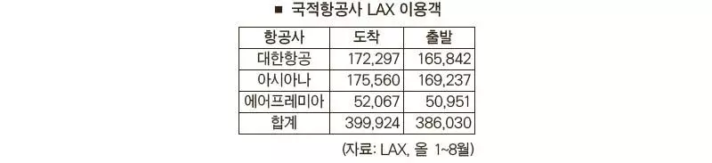 한미 오가는 여행객 팬데믹 이전 수준 휠씬 넘었다