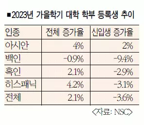 미 대학 등록생 팬데믹이후 첫 증가