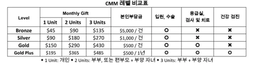 부담없는 월회비, 의료혜택은 충분