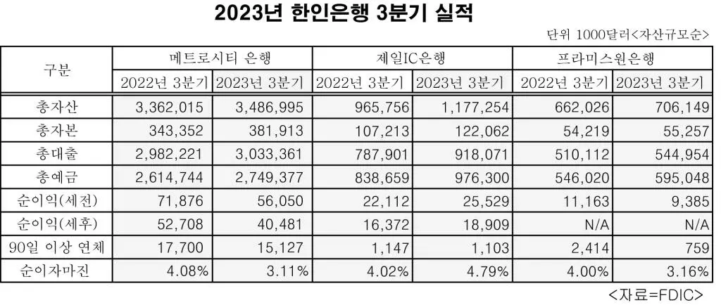 한인은행 3분기 외형 성장 속 순익 둔화