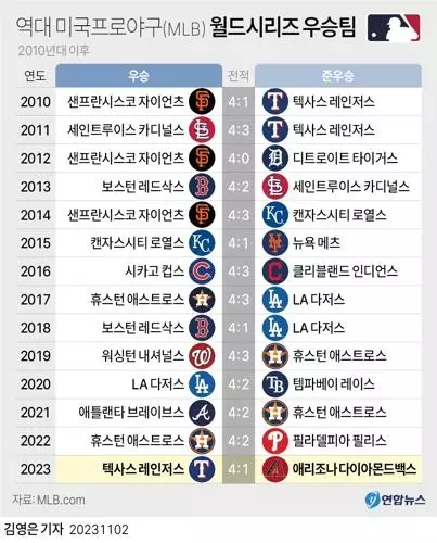 [그래픽] 역대 미국프로야구(MLB) 월드시리즈 우승팀(서울=연합뉴스)