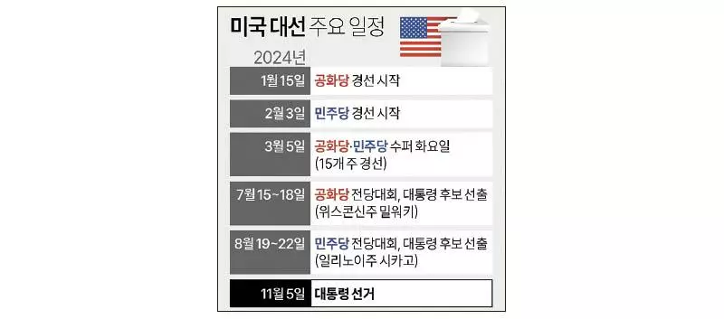 내년 1월 공화당 경선 개시… 3월 수퍼 화요일 후 윤곽