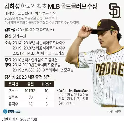 [그래픽] 김하성 한국인 최초 MLB 골드글러브 수상(서울=연합뉴스) 