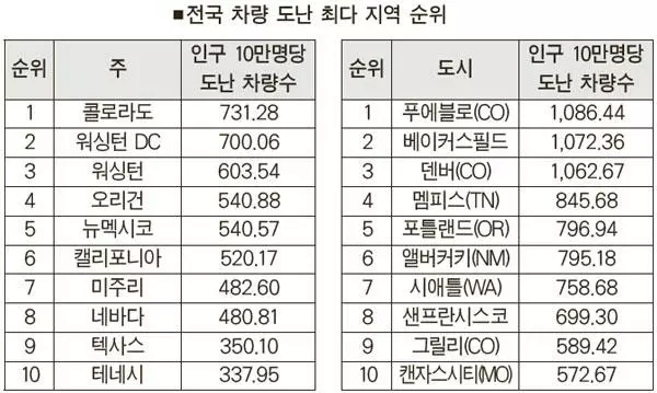 콜로라도 ‘차량 도난’ 극심… 전국 1위