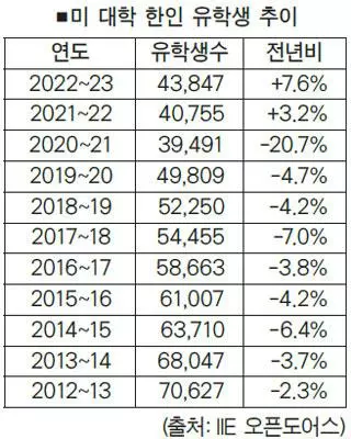 유학생들 돌아온다… 팬데믹 이전 회복