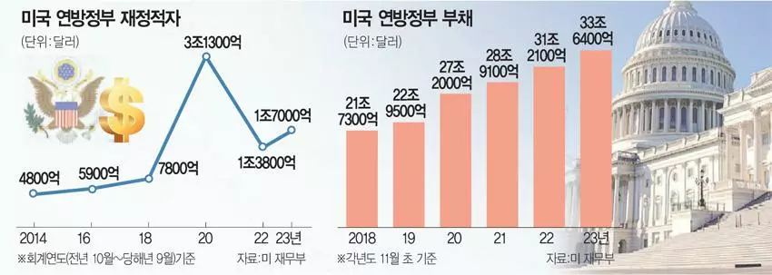 재정적자＄1.7조 23% 늘어…의회 매년 셧다운 위기