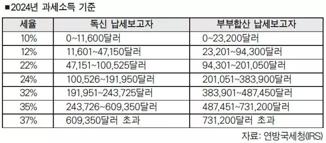 내년 개인 납세자… 물가급등 덕 본다