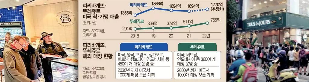 ‘한국식 빵집’ 안착… 점주 80%가 현지인