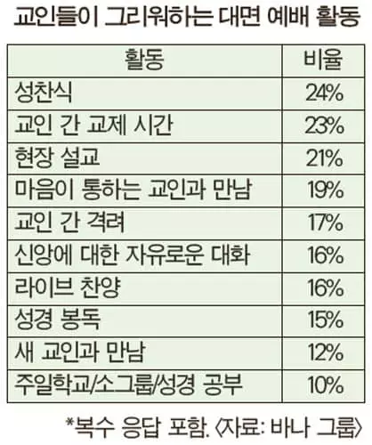 “성찬식과 교인들 교제 시간이 가장 그리워요”