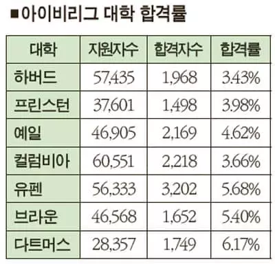 올해 아이비리그 입학 ‘바늘구멍’